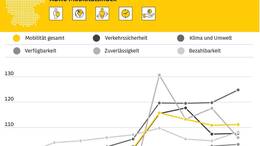 Der ADAC Mobilitätsindex betrug im Jahr 2023 wie im Vorjahr 111 Punkte